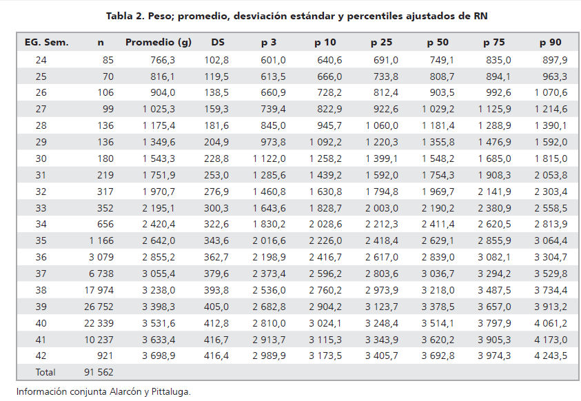 Curvas y Tablas nutricionales